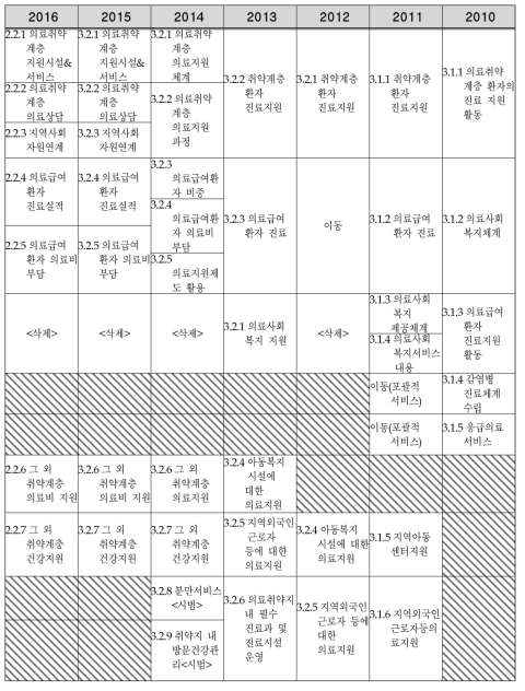 연도별 의료안전망 기능 부문의 평가기준 구성변화(2010∼2016년)