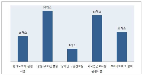 의료취약계층 지원시설 및 서비스 운영