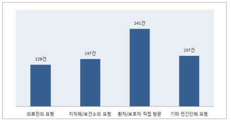 의료지원 상담경로 및 실적