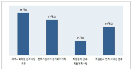 퇴원환자 연계실적