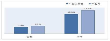 설립유형별 의료급여환자 총 본인부담금 비중