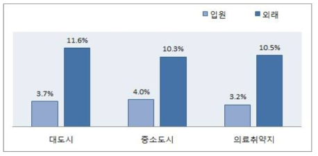 지역유형별 의료급여환자 총 본인부담금 비중