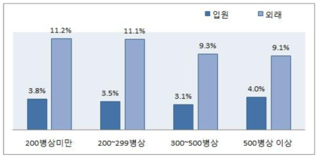 병상규모별 의료급여환자 총 본인부담금 비중