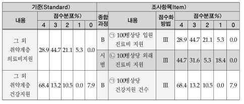 그 외 취약계층 의료지원의 평가기준 및 점수분포