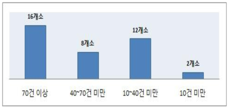 100병상당 입원진료비 지원 실인원수