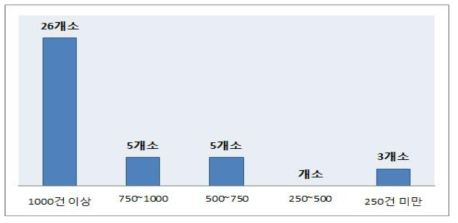 병상당 그 외 취약계층 건강지원 실적