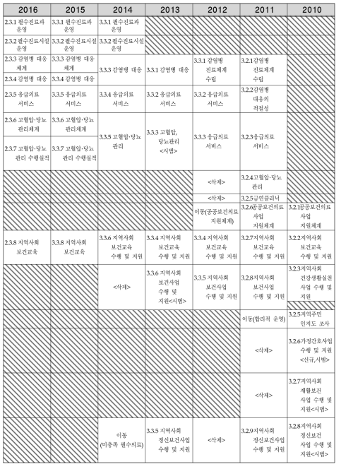 연도별 미충족 필수의료 부문의 평가기준 구성변화(2010∼2016년)