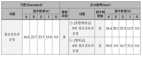 필요진료과 운영의 평가기준 및 점수분포