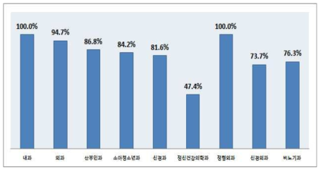 필요진료과별 운영 현황(단위: 기관수%)