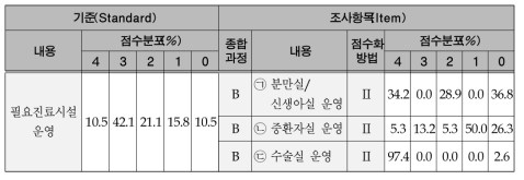 필요진료시설 운영의 평가기준 및 점수분포