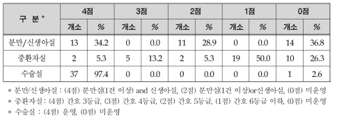 지역거점공공병원의 필요진료시설 운영 현황