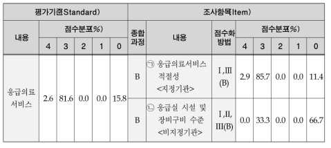 응급의료의 평가기준 및 점수분포