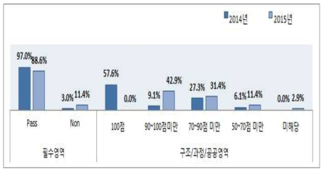 2015년 지역응급의료기관 평가결과(단위: 기관수%)