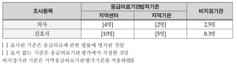 응급실 의료인력 기준