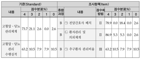 만성질환관리의 평가기준 및 점수분포