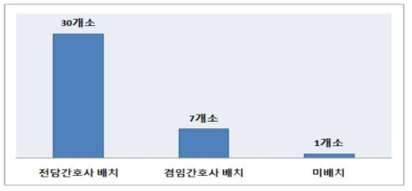 고혈압·당뇨 전담간호사 배치(단위: 기관수)