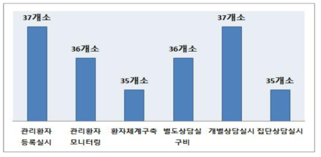 고혈압·당뇨의 환자관리 및 의뢰체계 구축 현황(단위: 기관수)