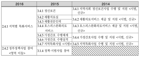 연도별 병원별 특화서비스 부문의 평가기준 구성변화(2014∼2016년)