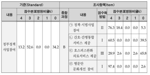 정부정책사업 참여의 평가기준 및 점수분포