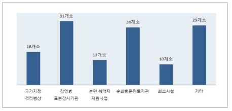 정책 및 시범사업 참여 현황