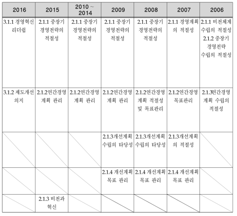 연도별 경영혁신(계획) 평가 기준