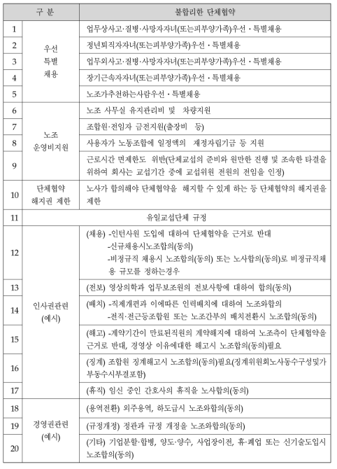 불합리한 단체협약 기준