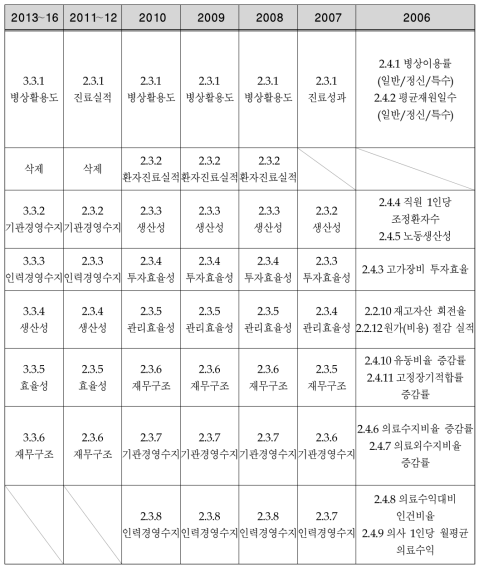 연도별 경영성과 평가기준