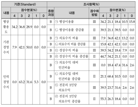 경영 실적의 평가기준 및 점수분포