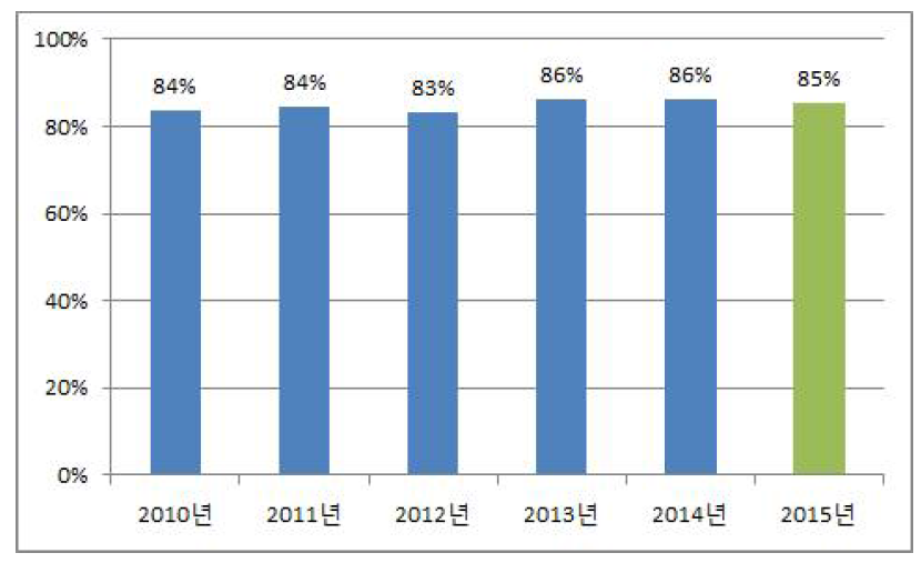 병상이용률(2010～2015)