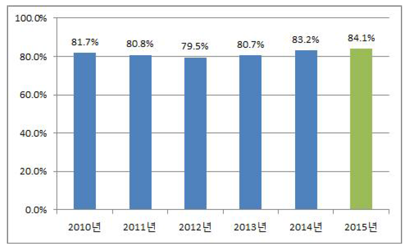 의료수지비율(2010～2015)