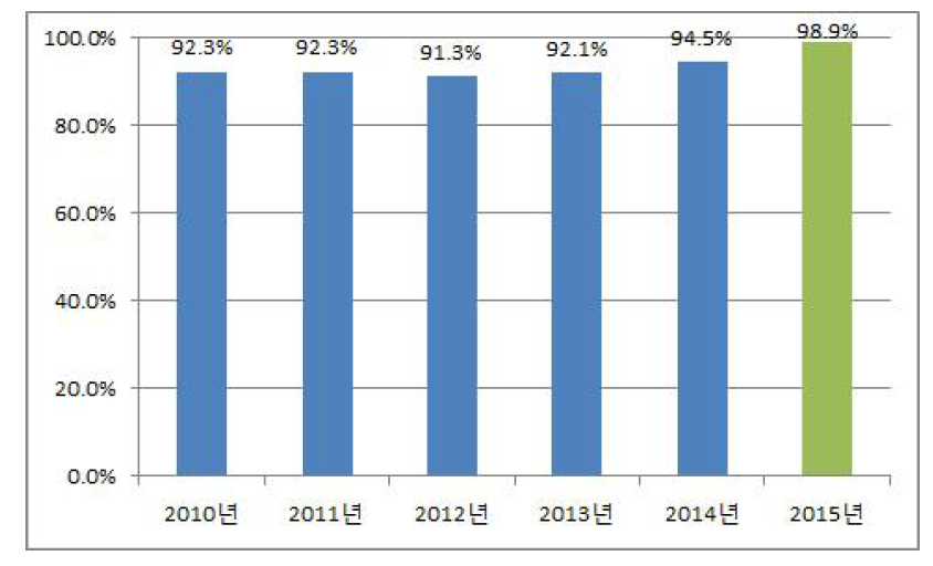 경상수지비율(2010～2015)