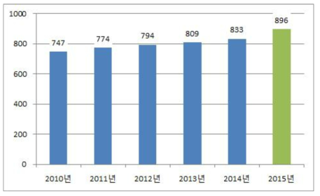 전문의 1인당 의료수익(단위:백만원) (2010～2015)