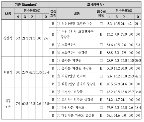 경영 효율의 평가기준 및 점수분포