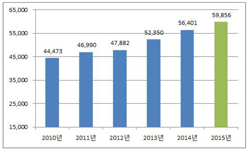 노동생산성(단위:천원) (2010～2015)