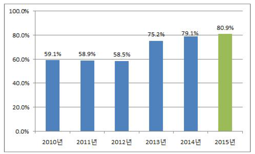 총자본 회전율(2010～2015)