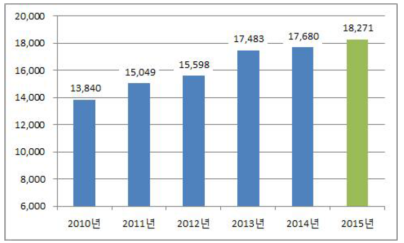 직원 1인당 관리비(단위:천원) (2010～2015)