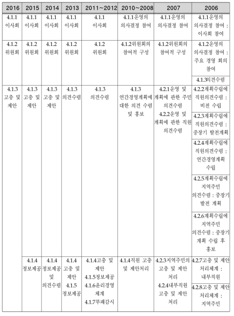 연도별 거버넌스 부문의 평가기준 구성 변화