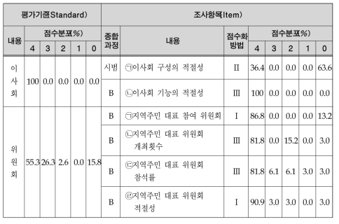 지배구조의 평가기준 및 점수분포