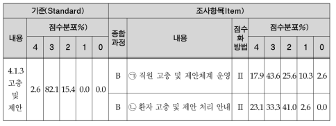 참여구조의 평가기준 및 점수분포