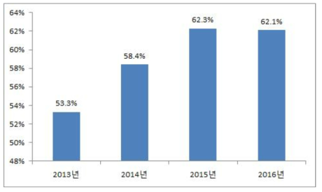 환자 고충 및 제안처리 안내 만족도