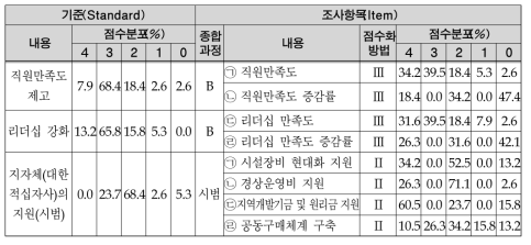 지휘 및 조정의 평가기준 및 점수분포