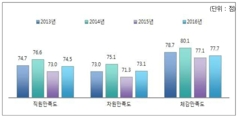 직원 종합만족도