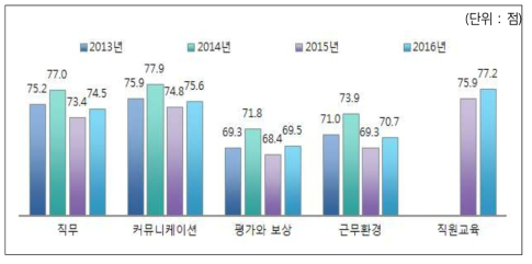 직원만족도 : 차원별 만족도