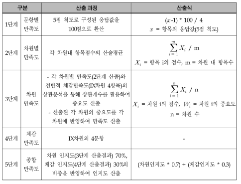 리더십 만족도 조사결과 산출과정