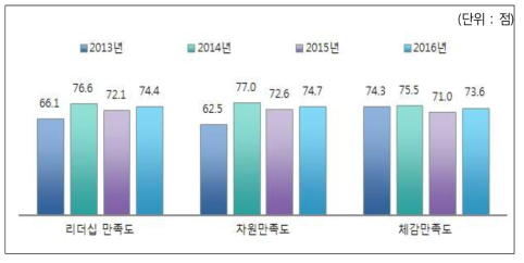 리더십 종합만족도