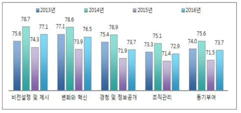 리더십만족도 : 차원별 만족도