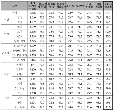 응답자 특성별 리더십만족도