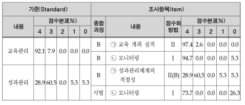 인적자원의 평가기준 및 점수분포