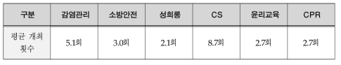 필수 교육 개최 실적