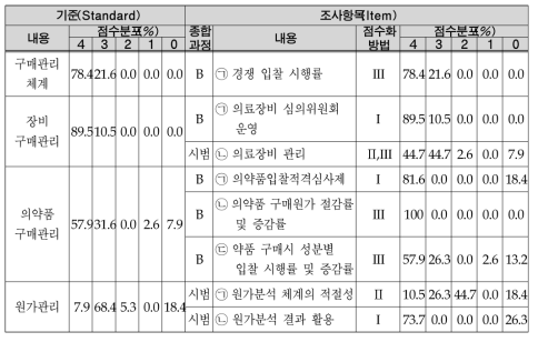 구매와 재무의 평가기준 및 점수분포